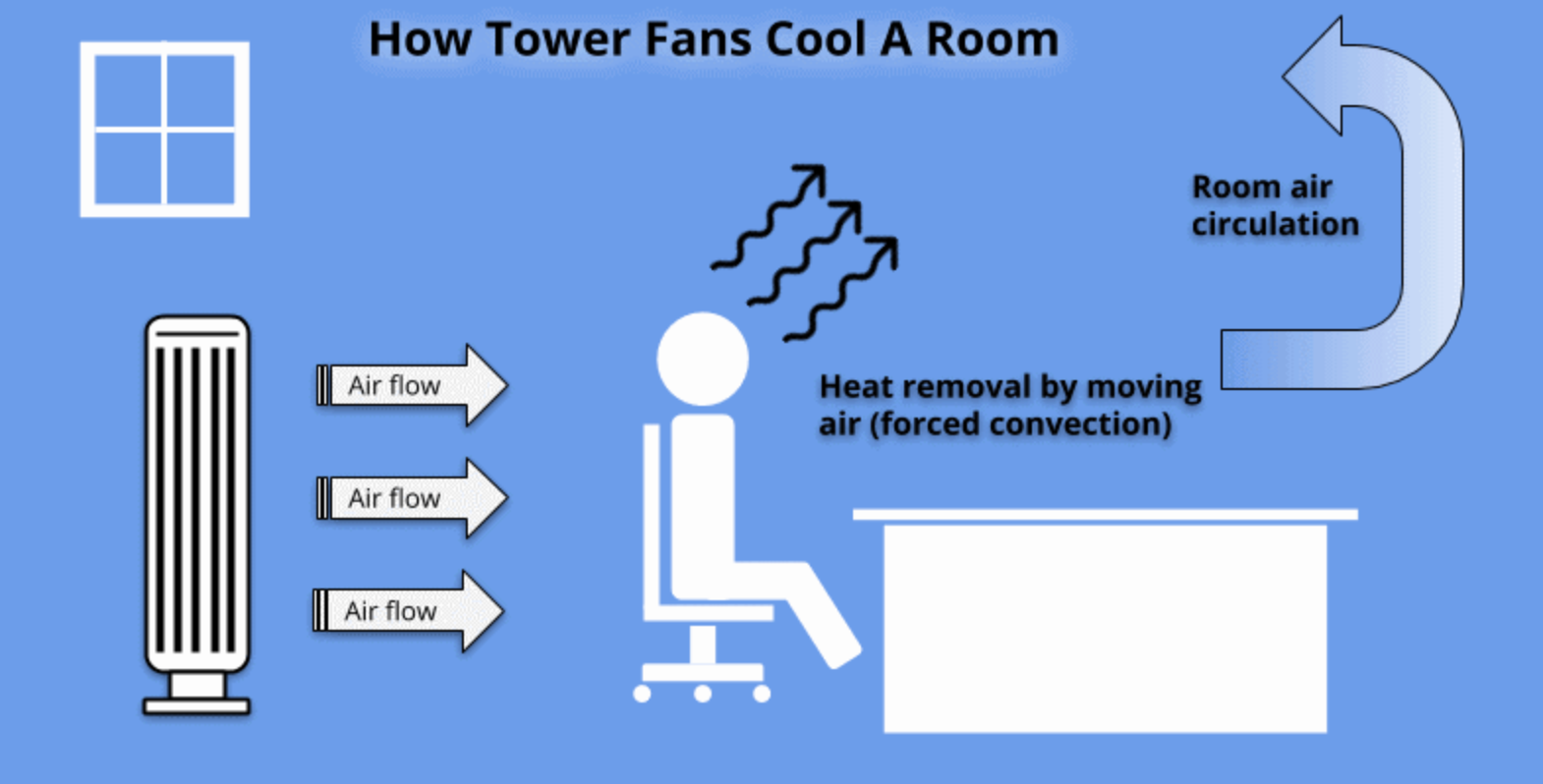 How do tower fans cool a room